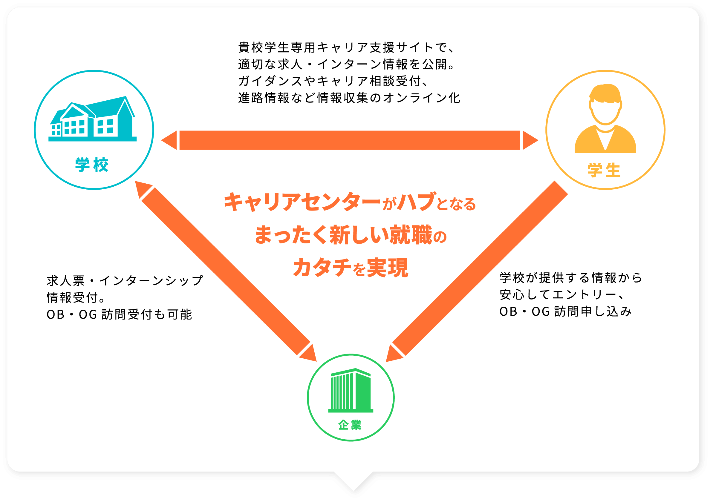 貴校学生専用キャリア支援サイトで、適切な求人・インターン情報を公開。ガイダンスやキャリア相談受付、進路情報など情報収集のオンライン化 学生→企業…貴校公認の情報から、安心して応募、OB・OG訪問申し込み 学校←→企業…求人票・インターンシップ情報受付。OB・OG訪問受付も可能 キャリアセンターがハブとなるまったく新しい就職のカタチを実現