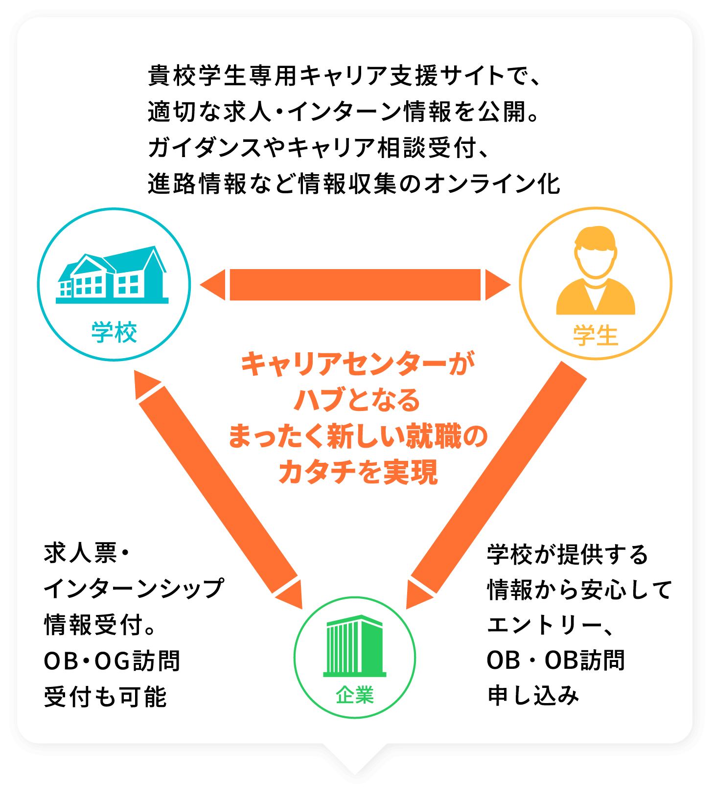 貴校学生専用キャリア支援サイトで、適切な求人・インターン情報を公開。ガイダンスやキャリア相談受付、進路情報など情報収集のオンライン化 学生→企業…貴校公認の情報から、安心して応募、OB・OG訪問申し込み 学校←→企業…求人票・インターンシップ情報受付。OB・OG訪問受付も可能 キャリアセンターがハブとなるまったく新しい就職のカタチを実現